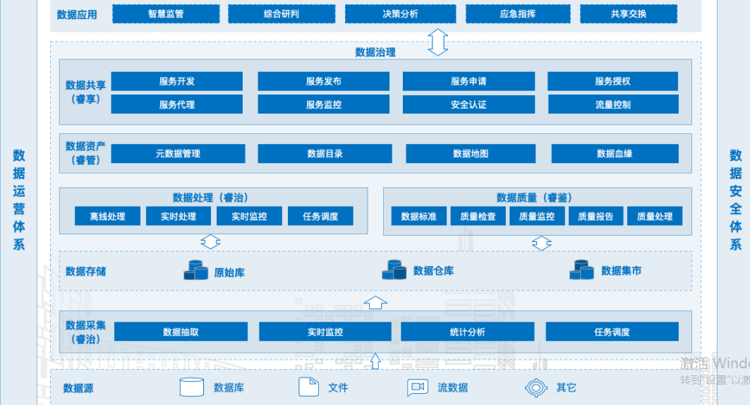 云睿数据中台的功能截图