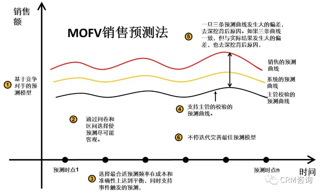 杨峻：用MOFV法提升B2B销售预测准确性