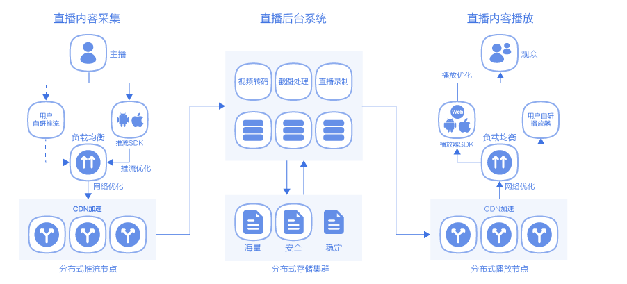 UCloud云直播的功能截图