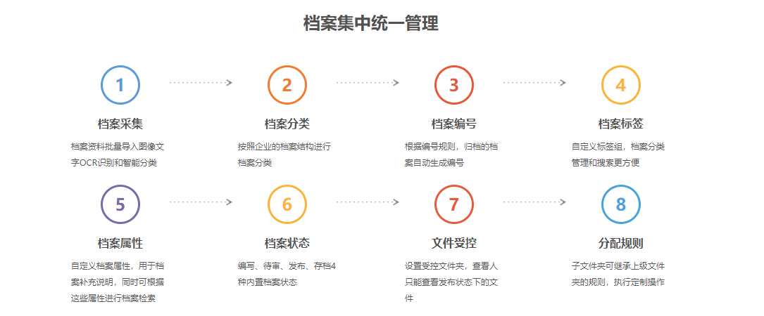 润普档案管理系统的功能截图