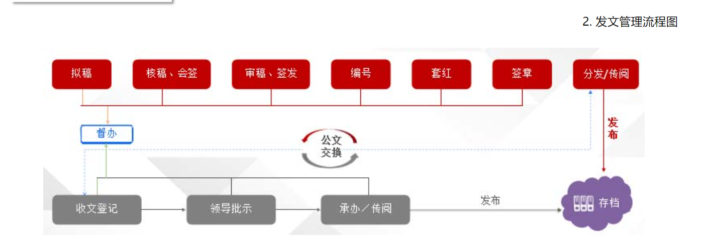 速云公文的功能截图