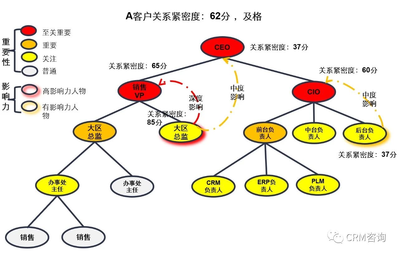 Figure 2 客户关系紧密度示例