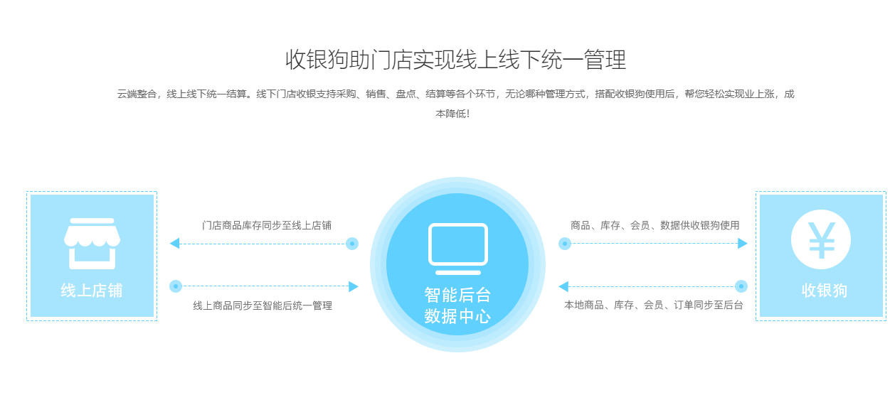 收银狗的功能截图