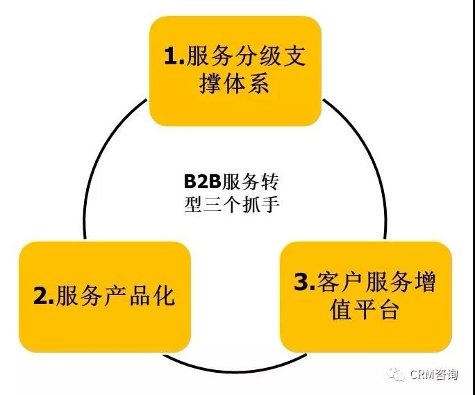 杨峻：数字化时代的B2B服务转型