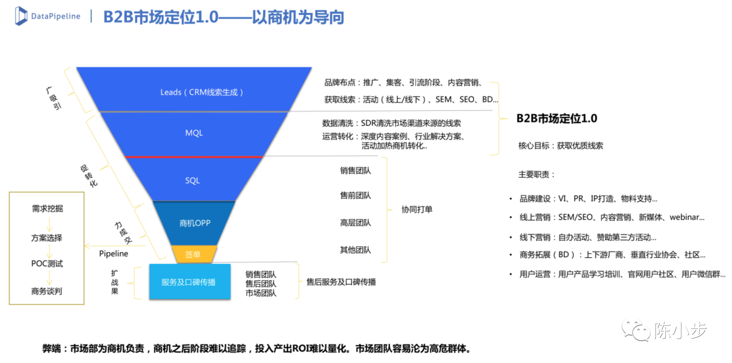 专访王路：TOB客户线索全生命周期管理