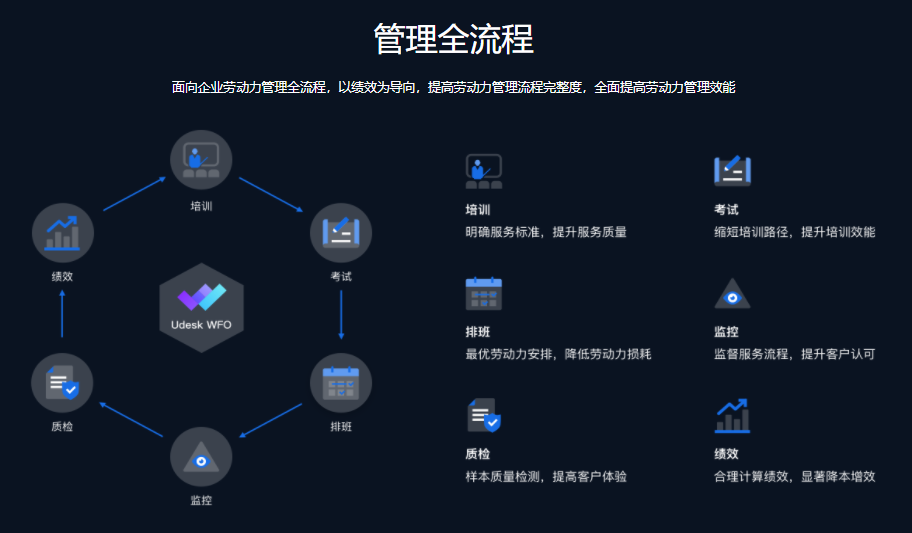 Udesk全渠道客服系统的功能截图