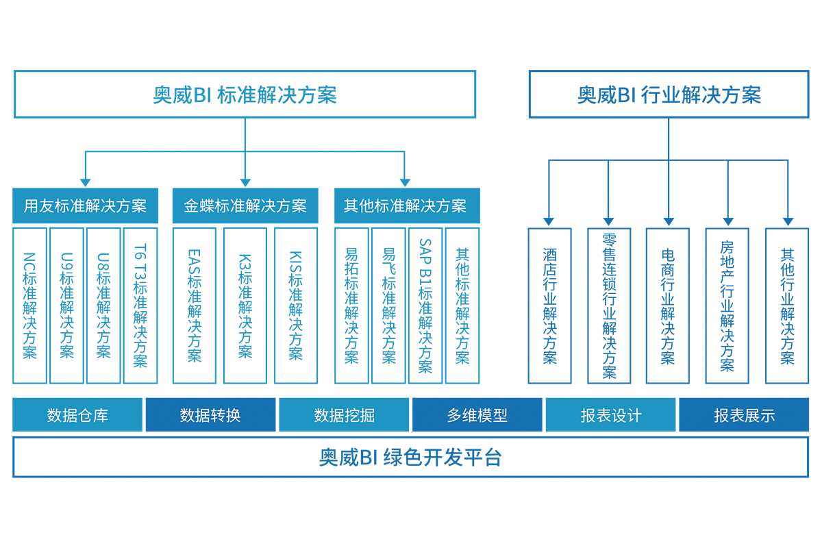 奥威Ourway BI的功能截图