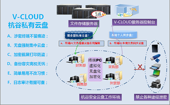 V-cloud的功能截图