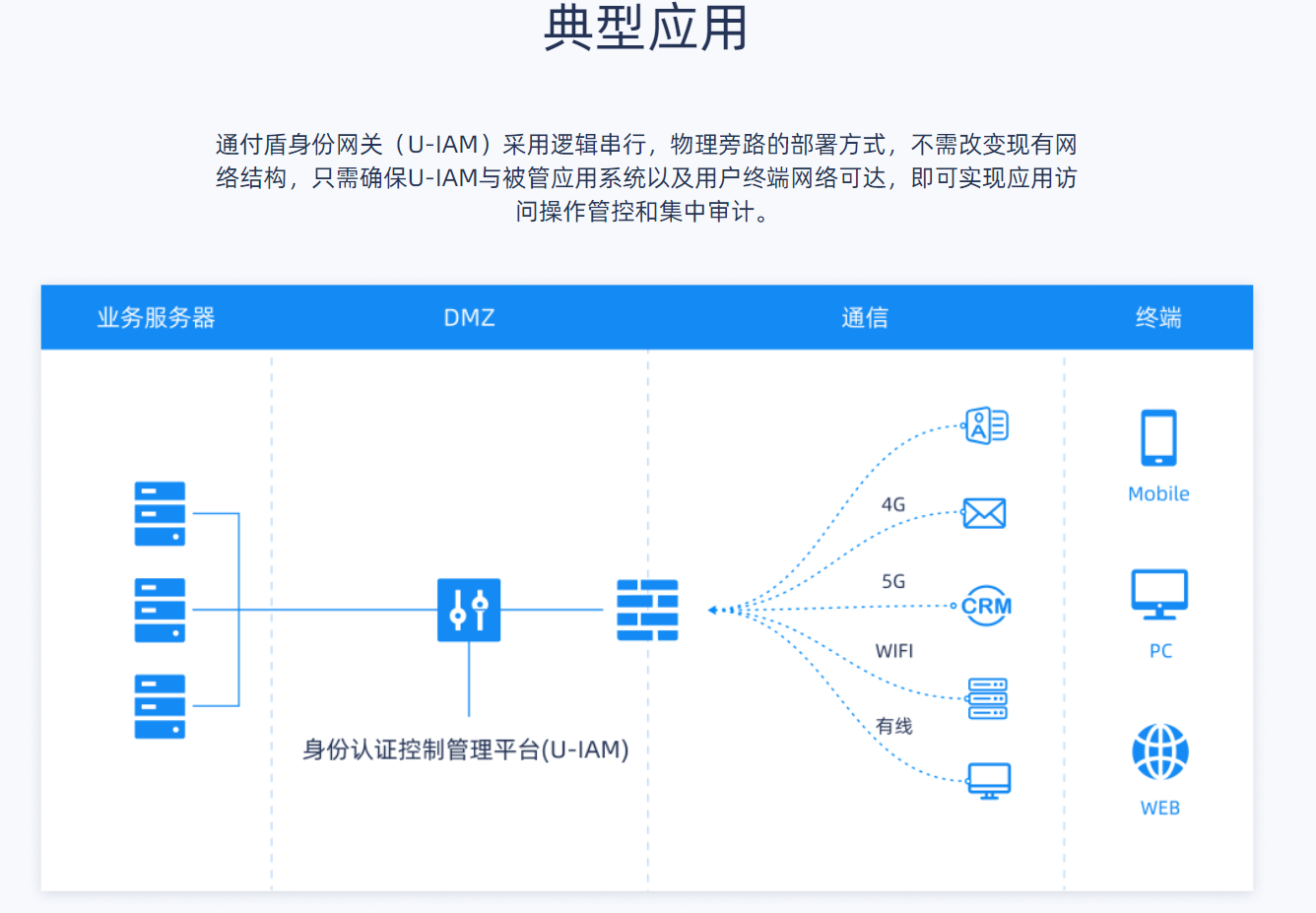 通付盾-身份安全网关的功能截图