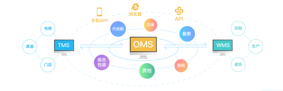 来去网络-OMS订单管理系统的功能截图
