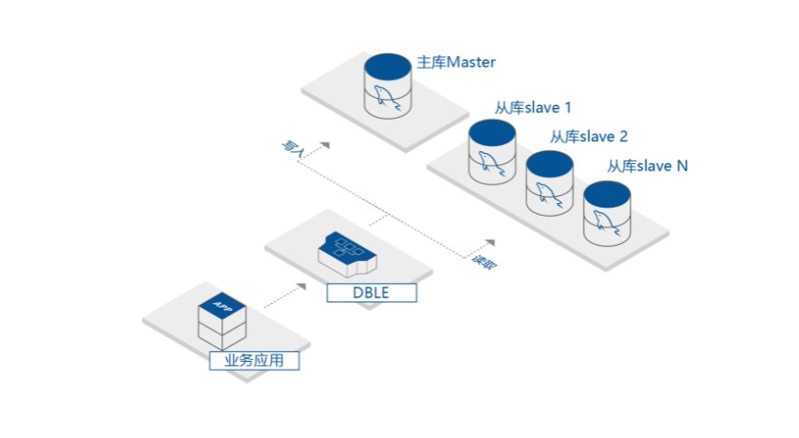 爱可生-BLE 分布式中间件的功能截图