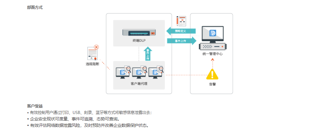 天锐数据DLP的功能截图