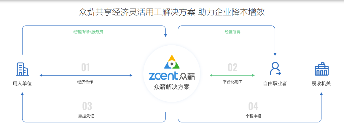 众薪科技的功能截图