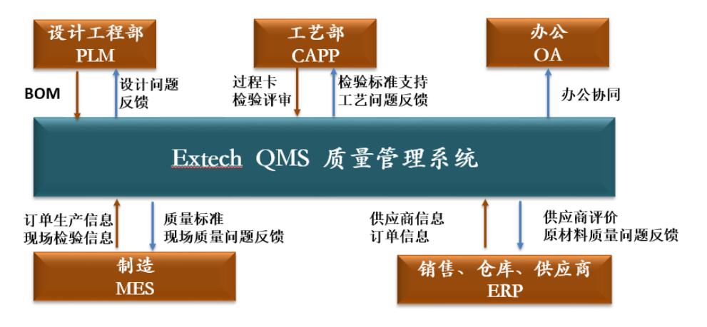 Extech QMS的功能截图