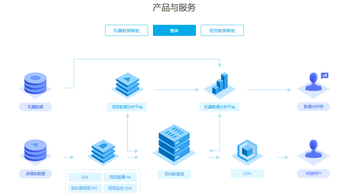 七牛云的功能截图