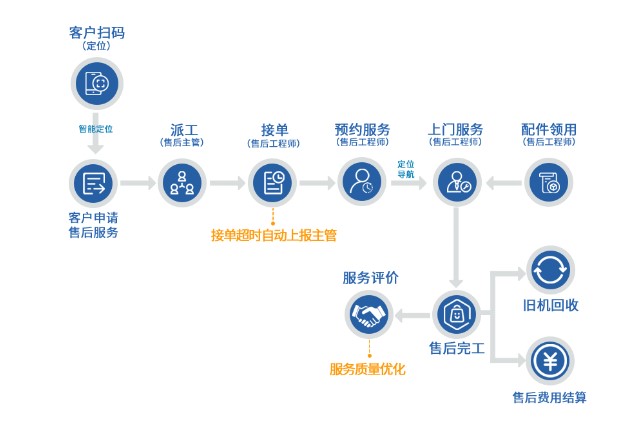 正航售后服务管理的功能截图