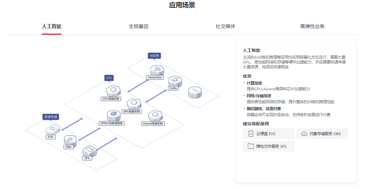 华为云-云容器实例 CCI的功能截图