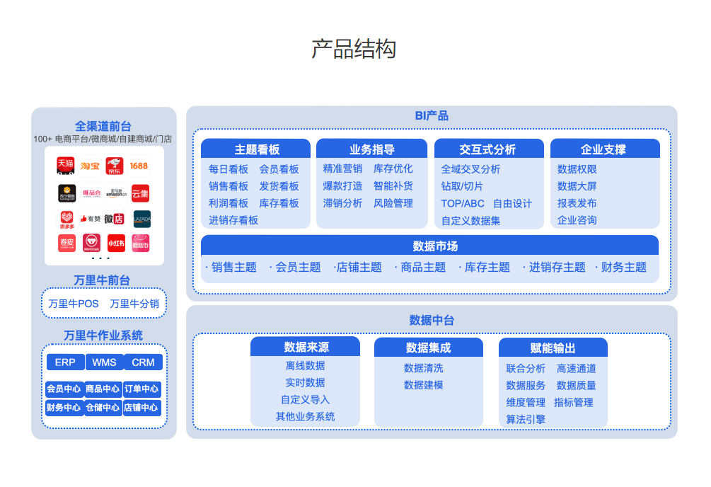 万里牛ERP的功能截图