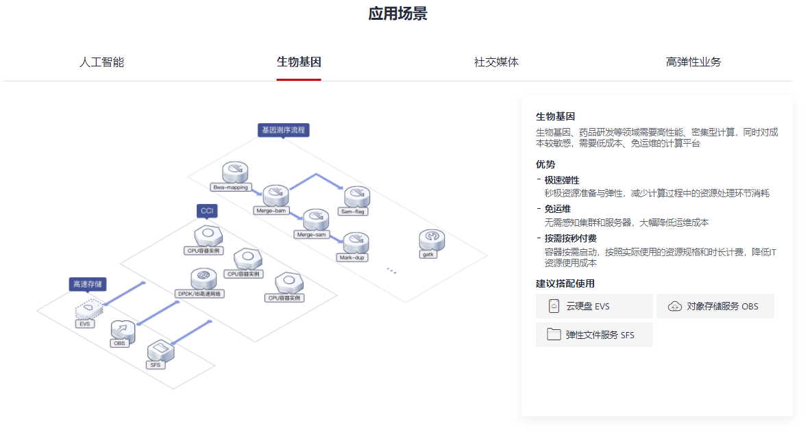 华为云-云容器实例 CCI的功能截图