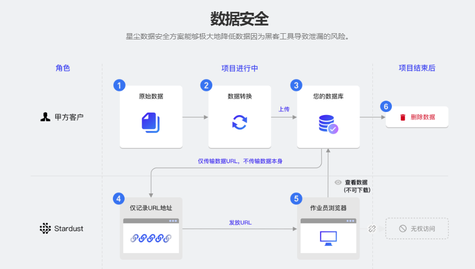 星尘数据的功能截图