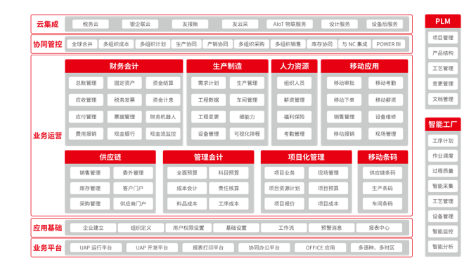 用友U9 cloud的功能截图