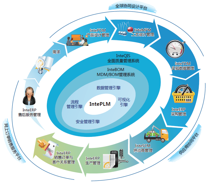 天喻全生命周期管理系统-IntePLM的功能截图