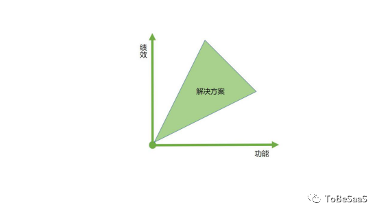 重新认识SaaS | 专家视角