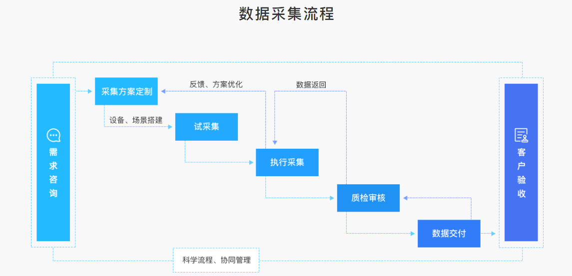 数据堂的功能截图