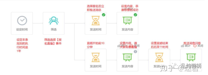 高燕：B2B自動化營銷：準確的時間，準確的人和準確的信息