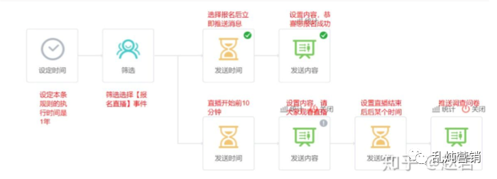 高燕：B2B自动化营销：准确的时间，准确的人和准确的信息