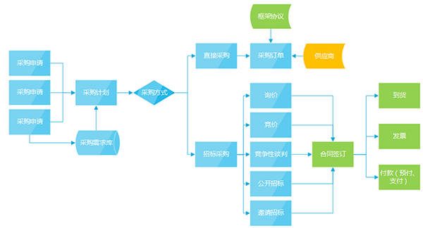 达创科技-流程化招标采购管理系统的功能截图