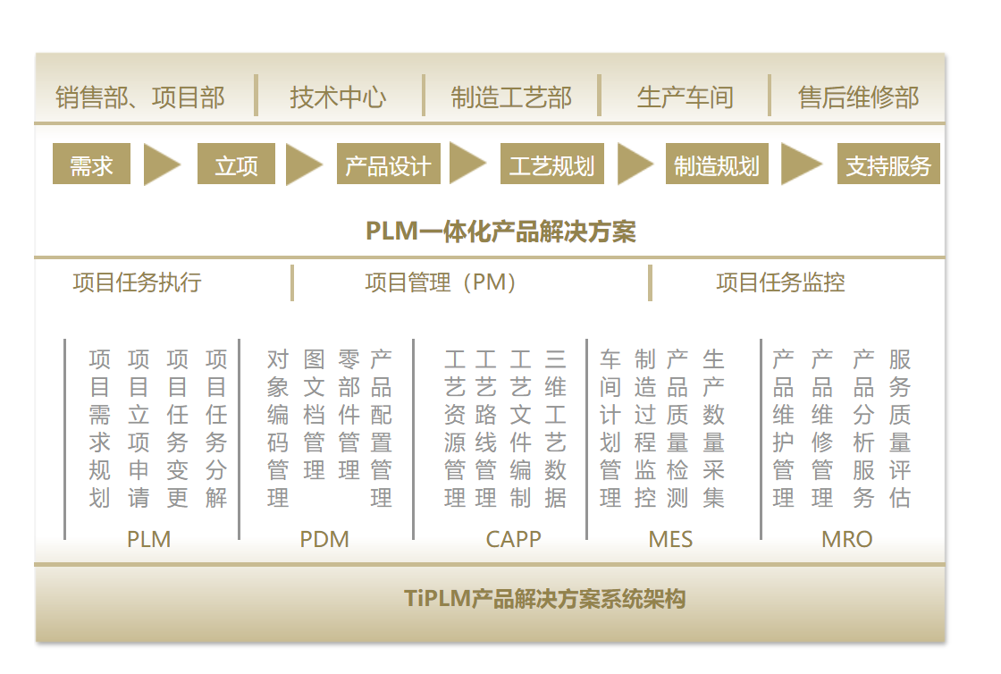 中车信息TiPLM的功能截图