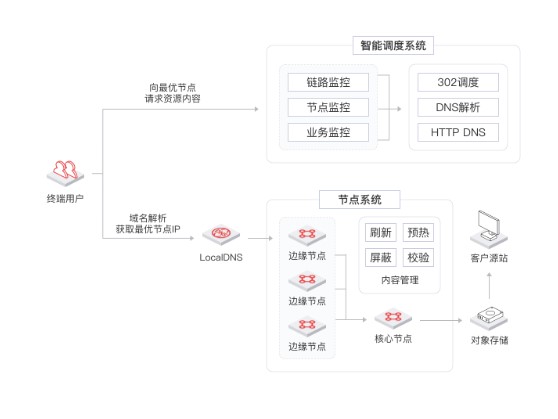 金山云CDN的功能截图