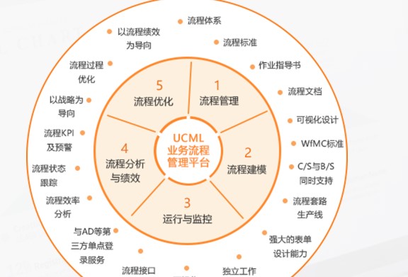 UCML业务流程管理系统的功能截图