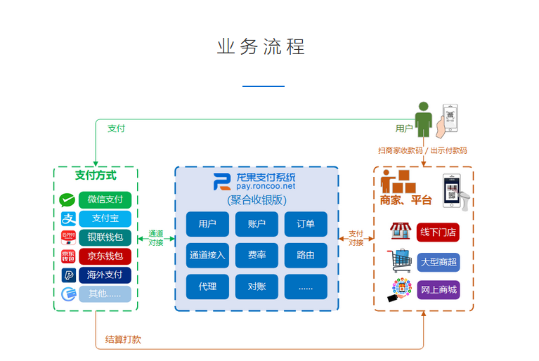 龙果支付系统的功能截图