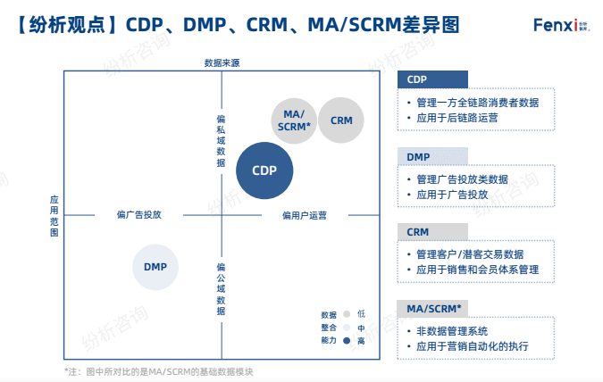 CDP、DMP、CRM、SCRM差异（图片来源：纷析智库《2021年品牌CDP与营销数字化转型报告》）
