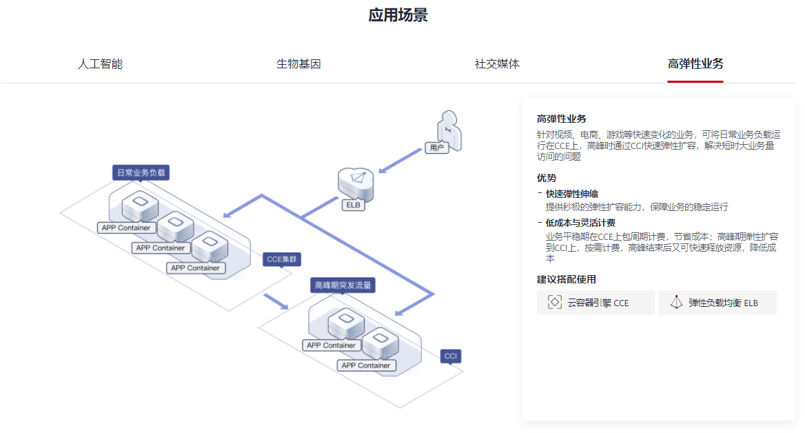 华为云-云容器实例 CCI的功能截图