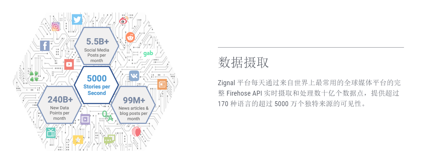 Zignal Labs的功能截图