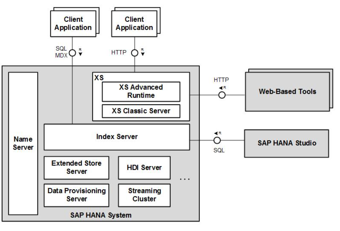 SAP HANA的功能截图