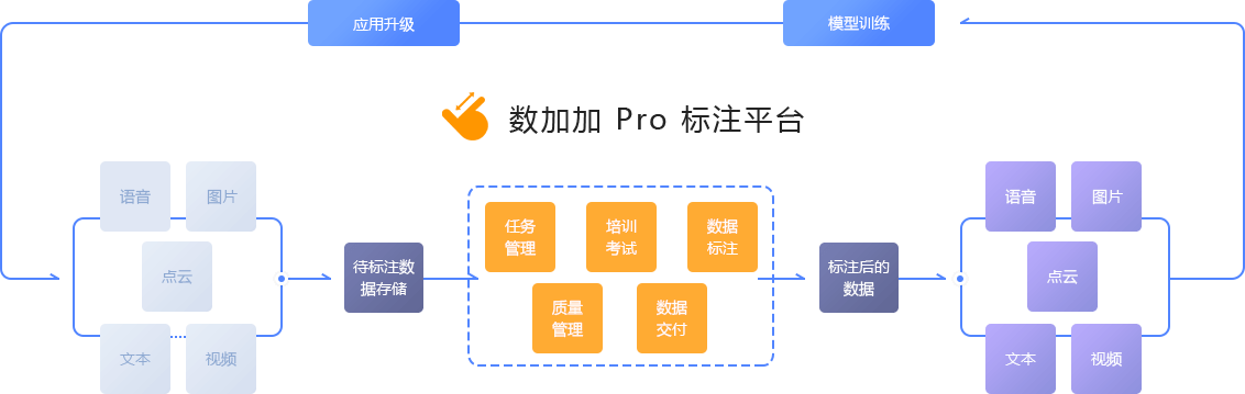 数据堂的功能截图