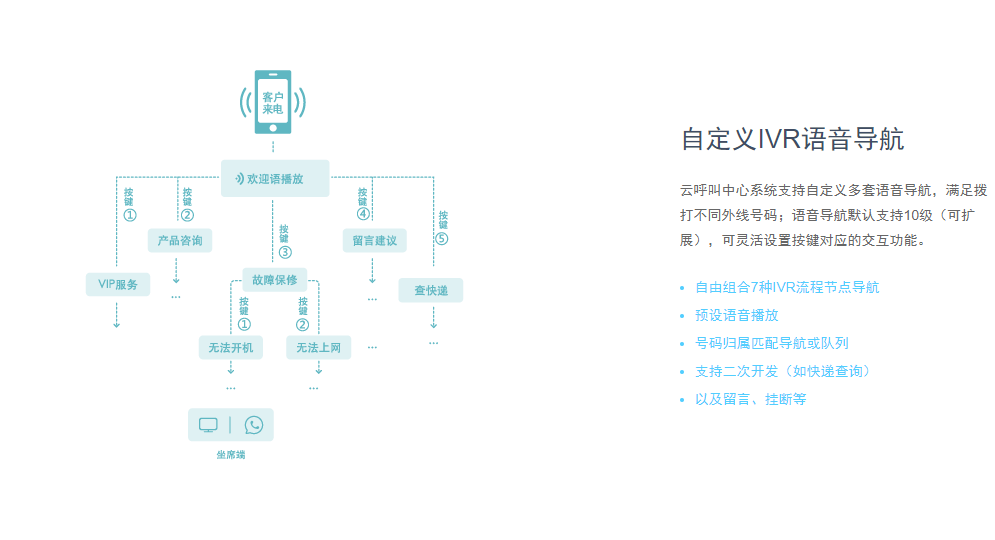 易维帮助台-呼叫中心的功能截图