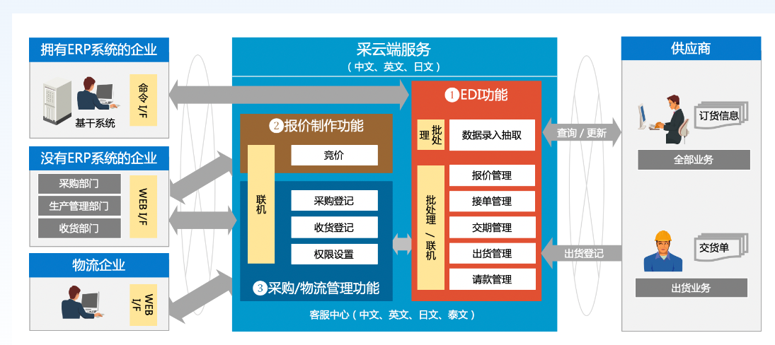 璞华采云端的功能截图