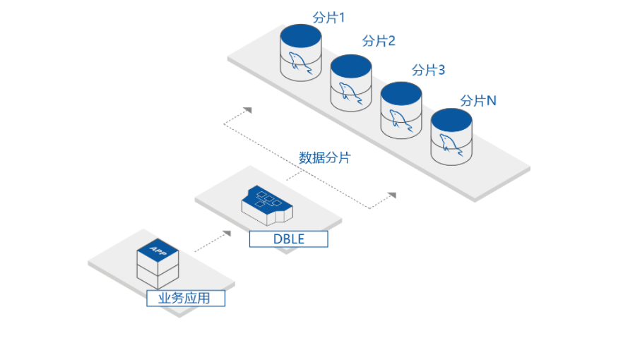 爱可生-BLE 分布式中间件的功能截图