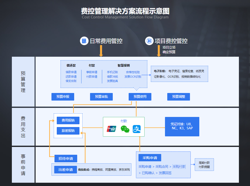 华天动力-全流程费控管理的功能截图