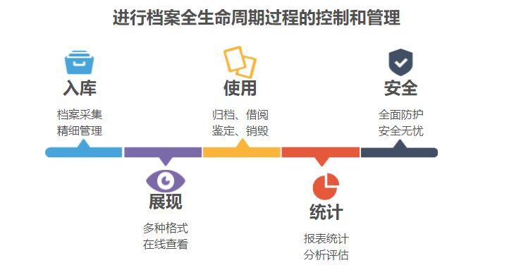 润普档案管理系统的功能截图