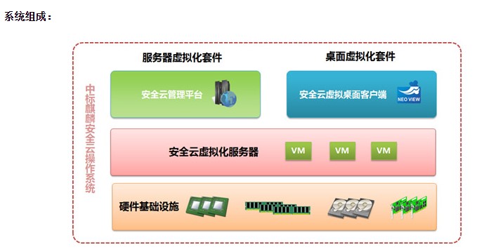 中标麒麟安全云操作系统的功能截图