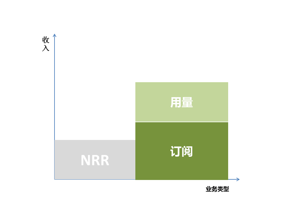 从收入结构，看一家SaaS公司的“钱”途