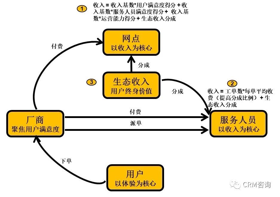 Figure2新服务商业模式示例