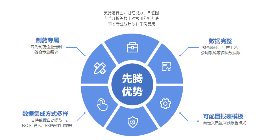 先腾质量回顾分析系统的功能截图