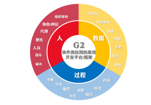 G2 BPM的功能截图